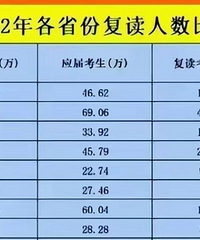 2022年重庆复读考生数据,人数3.89万