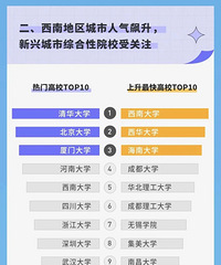 高考志愿趋势报告:重庆西南大学热度排全国第5