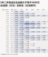 ������2023����ַ��ܳɽ����>5000���С���̵�