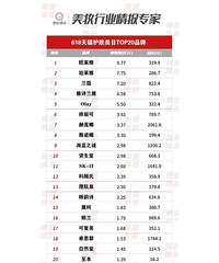 618国货珀莱雅太猛,把雅诗兰黛和兰蔻踩脚下