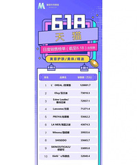 总结618美妆赛道!国货珀莱雅太猛,把雅诗兰黛和兰蔻都踩脚下
