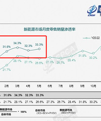 �����᣺Ԥ��6�µ糵��͸��36.6%