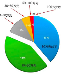 �㿪�ĳ���Խ�˶����ˣ�30�����ϳ���ռ��ֻ��7%��