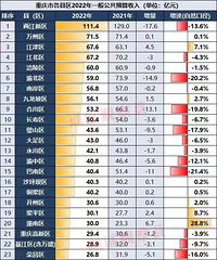 �������ʣ�Ϊʲô�山��������gdp��ô�ߣ�����Ԥ�����벻����