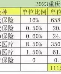 重庆2023社保缴费基数涨了