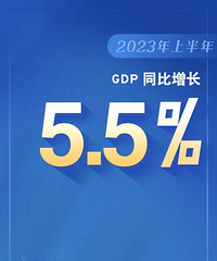 ����ͳ�ƾ֣��ϰ�����񾭼ûָ���ã�GDP����5.5%��