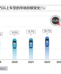 ��30���򳵵���Խ��Խ�࣬���򳵵�ʱ�򳬹������׼����