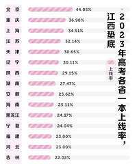 2023年各省一本上线率,重庆居然能排第二