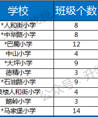 重庆100+小学分班信息曝光!今年的娃这么多?