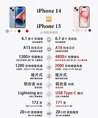 iPhone14��15���������ò��죬�û���