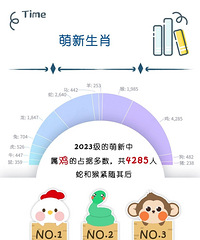 2023重大新生数据大揭秘,本地生源1706