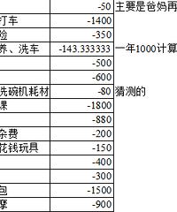 一算吓一跳,单亲妈妈每月支出好高