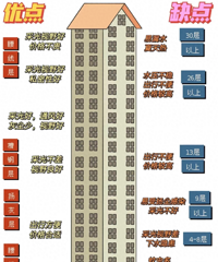 我把楼顶换回一楼住宅后,居住体验的差距不吐不快