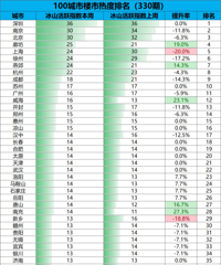 �����������Ҵ������ݵ�ָ������Ӧ¥���ȶ�Ӧ����͹۰�