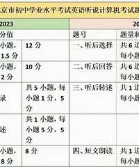 英语还得抓!最新北京中考改革,口语分数都增加了