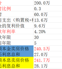 վ��Ͷ�ʵĽǶ���������򷿵ĸ�������µļ۸�Ԥ��