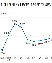 2023��10������ҵPMIΪ49.5������������
