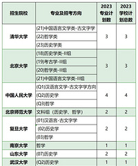2023年“强基计划”在重庆录取结果及录取分数线