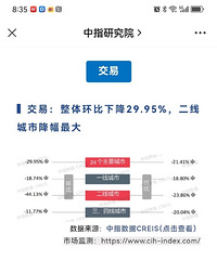 11�µڶ��ܣ�¥�����廷���½�29.95%��ͬ���½�21.4
