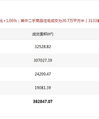 ����11�¶�����Ʒ��4024�ף�ͬ��+1.06%