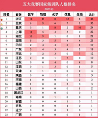 全国第三!重庆五大竞赛国家集训队人数排名出炉!