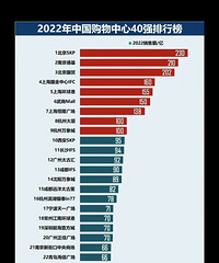中国购物中心销售额40强,重庆有两个商场上榜
