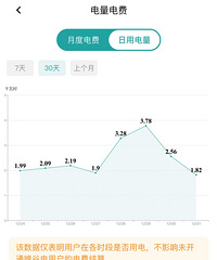 12月电费我家才交36.4,你们电费是多少?