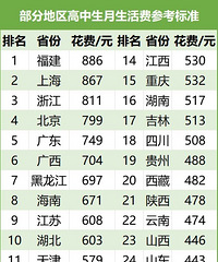 高中生一个月500元生活费够吗?重庆花费532