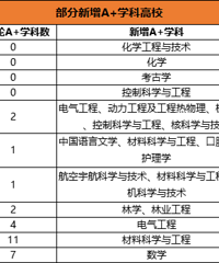 高校“王牌”学科一览:第五轮学科评估情况汇总