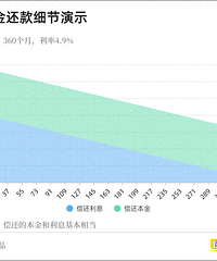 深度解析还房贷的思路,来看看你们个人适合怎么还