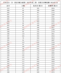 重庆约18万人参考,2024年高三一诊成绩出炉