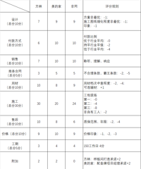 三个星期主要了解了三家装修公司,仅供参考