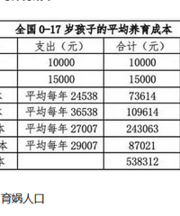 真的够?养孩子到本科毕业,平均花费68万元?