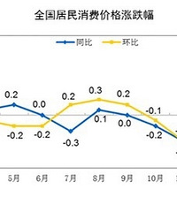 ����ͳ�ƾ֣�2��CPIͬ������0.7%