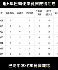 创造历史!重庆学子首次入选化学奥林匹克中国队!