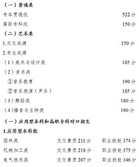 2024年重庆市高职分类考试招生录取分数线公布