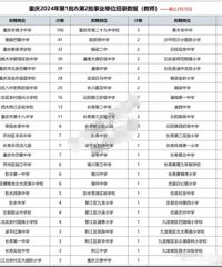 重庆24年教师录取数据,育才106人鲁巴47人