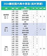 哈佛、耶鲁…藤校放榜,南开中学国际部表现优异