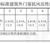 门窗抗风压性能到底重不重要?看完就明白了