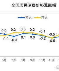 ������3�·�CPIΪ��0.1