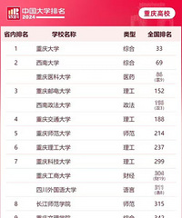 重庆多所高校进百强,排名看这里