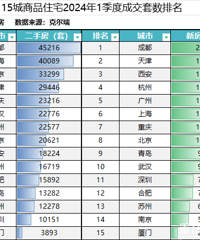 15城住宅销量排名