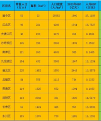 【重庆城镇化率】渝中江北大渡口分列第123名