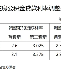 买房首付低,但月供更高了