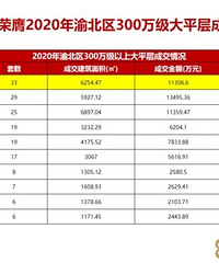 回顾2020年新房成交价,来对比这些楼盘是涨是跌