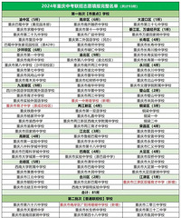联招学校名单,双福育才、一中寄宿学校加入联招