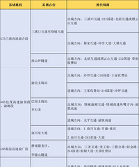 备用!重庆端午高速公路车流量预测