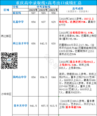 重庆中考难度增加!70+联招校录取线、出口成绩