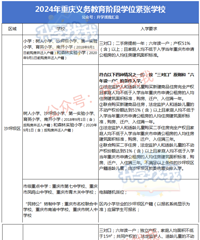 最新重庆学位紧张学校汇总!入学要求提高