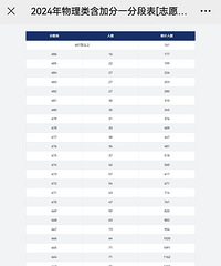 吓死个人,物理类600分排到13000名去了